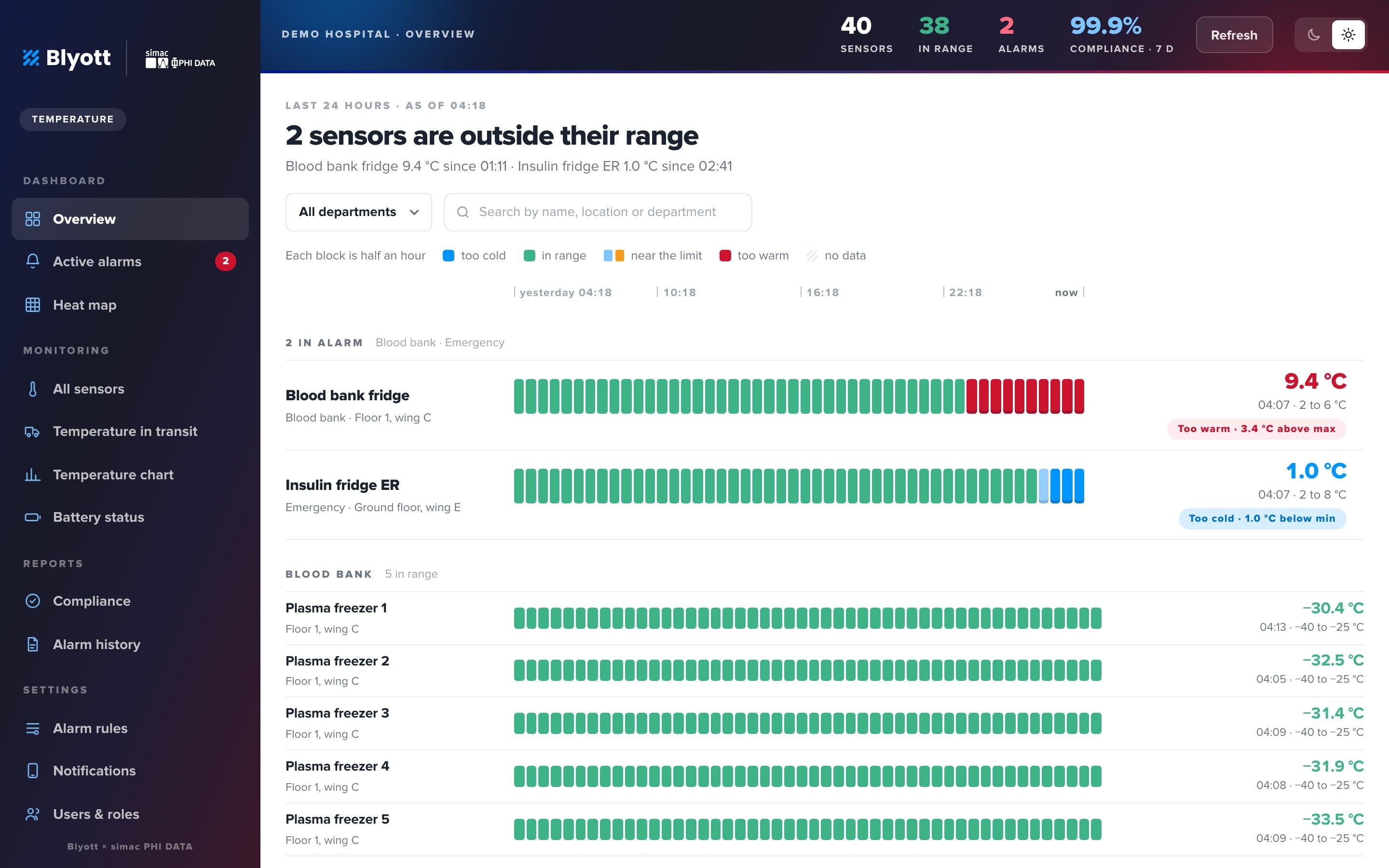 Blyott temperature dashboard: two sensors outside their range, a blood bank fridge at 9.4 °C (demo data)